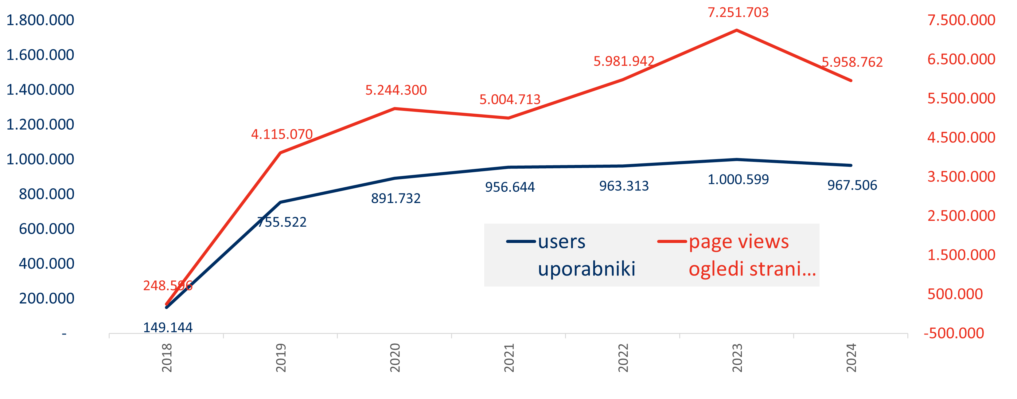 Obiskovalci in ogledi Pirs